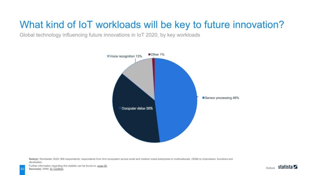 Global technology influencing future innovations in IoT 2020, by key workloads 
