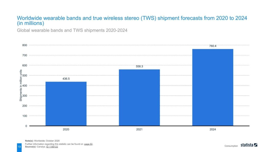 Global wearable bands and TWS shipments 2020-2024 