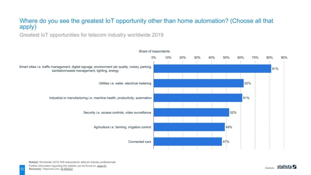 Greatest IoT opportunities for telecom industry worldwide 2019 