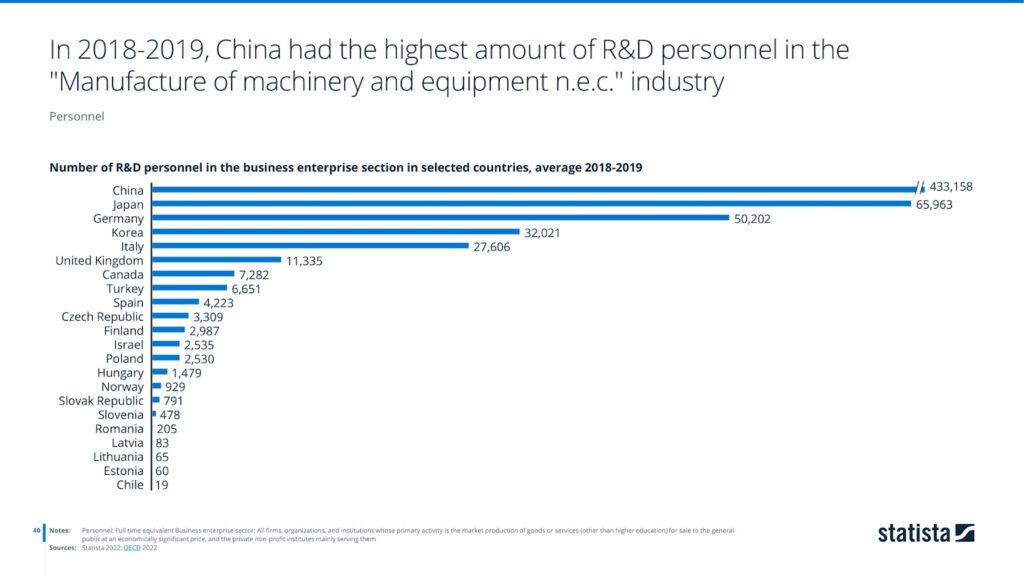 In 2018-2019, China had the highest amount of R&D personnel in the "Manufacture of machinery and equipment n.e.c." industry 