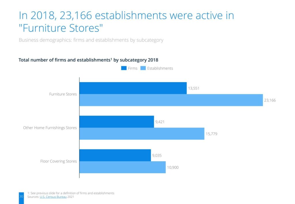 In 2018, 23,166 establishments were active in "Furniture Stores"