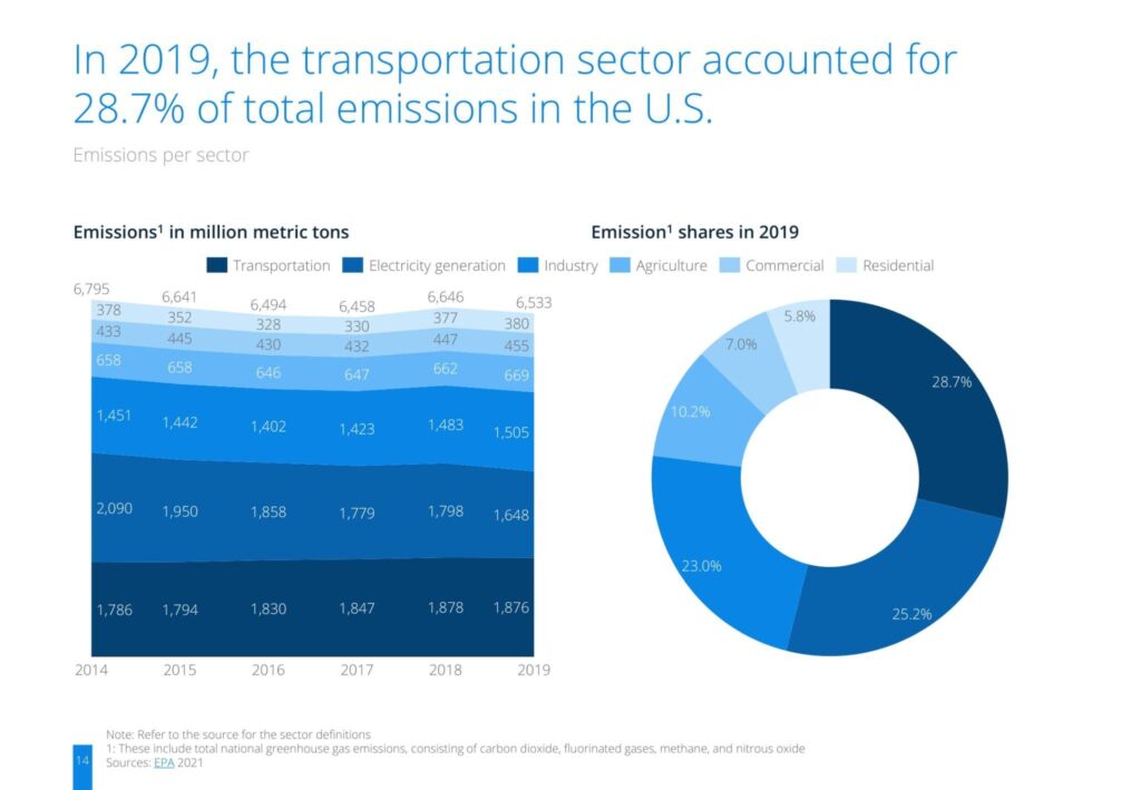 In 2019, the transportation sector accounted for 28.7% of total emissions in the U.S.