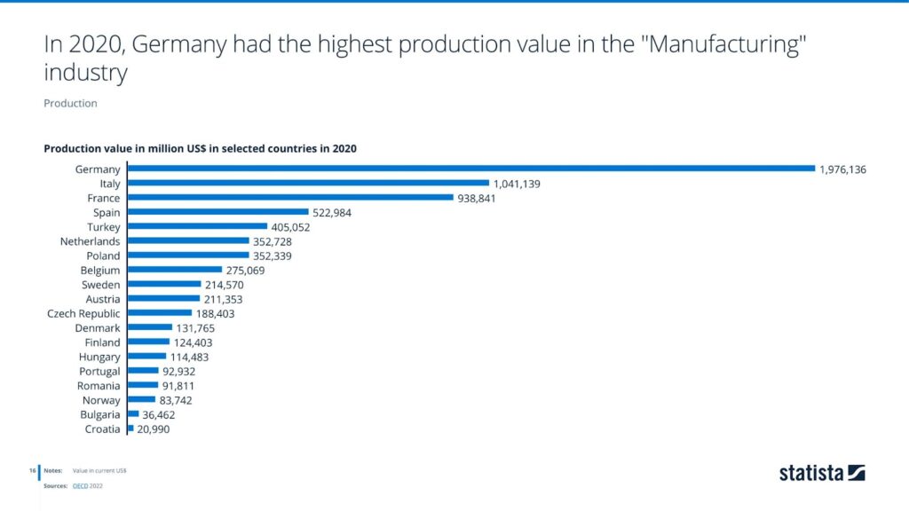 In 2020, Germany had the highest production value in the "Manufacturing" industry