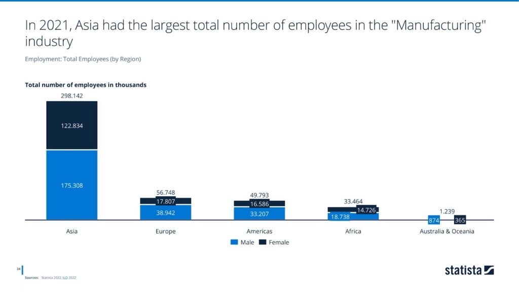 In 2021, Asia had the largest total number of employees in the "Manufacturing" industry