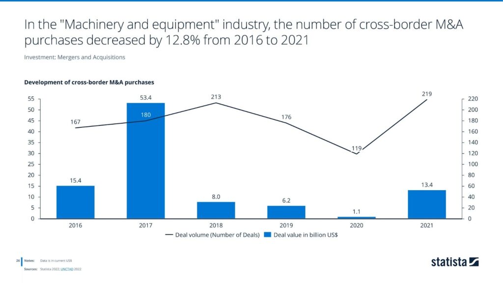 In the "Machinery and equipment" industry, the number of cross-border M&A purchases decreased by 12.8% from 2016 to 2021