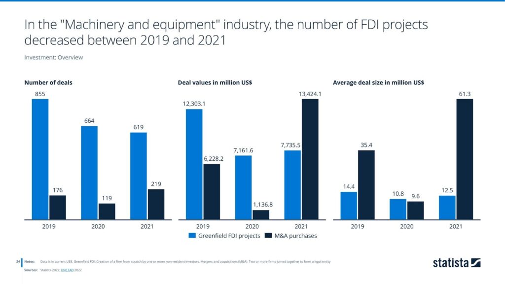 In the "Machinery and equipment" industry, the number of FDI projects decreased between 2019 and 2021