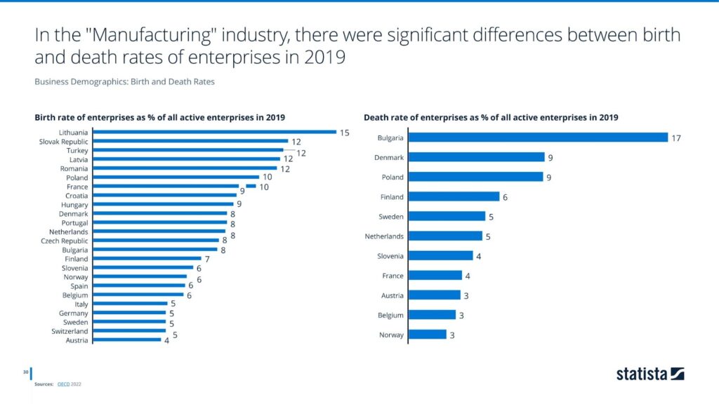 In the "Manufacturing" industry, there were significant differences between birth and death rates of enterprises in 2019