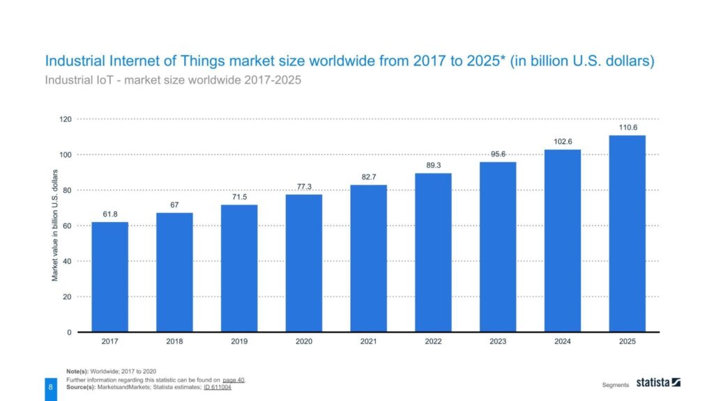 Industrial IoT - market size worldwide 2017-2025 