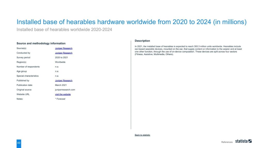 Installed base of hearables hardware worldwide from 2020 to 2024 (in millions)