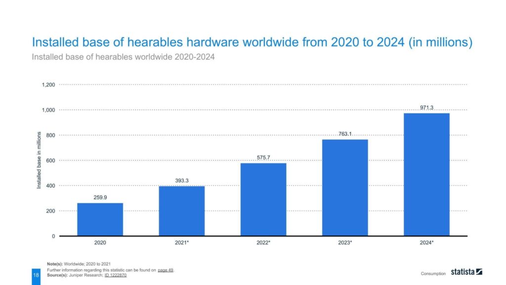 Installed base of hearables worldwide 2020-2024 