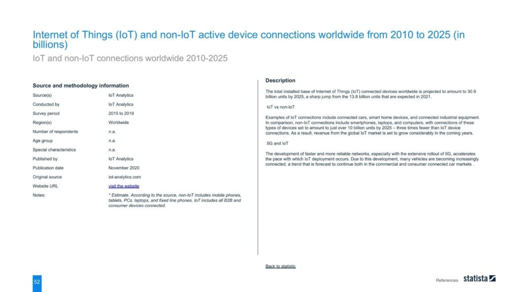 Internet of Things (IoT) and non-IoT active device connections worldwide from 2010 to 2025 (in billions) 
