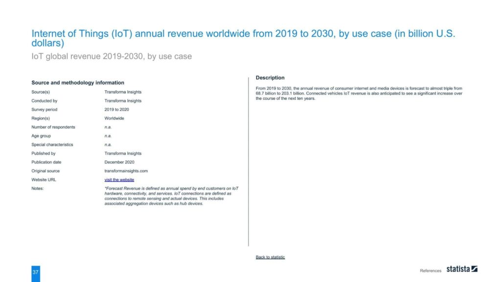 Internet of Things (IoT) annual revenue worldwide from 2019 to 2030, by use case (in billion U.S. dollars)