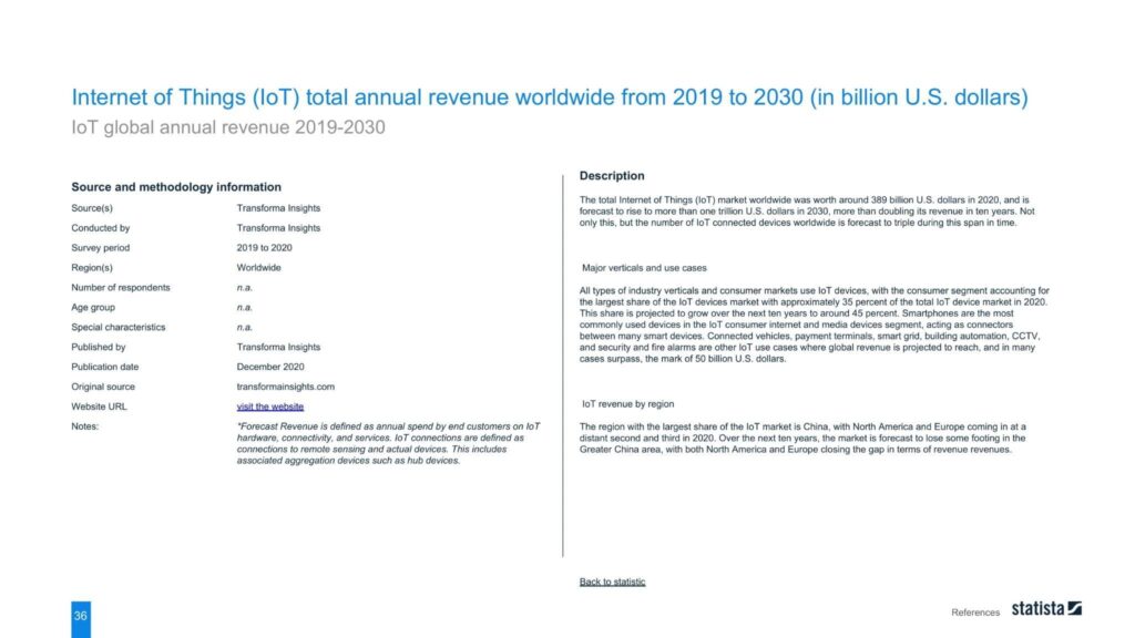 Internet of Things (IoT) total annual revenue worldwide from 2019 to 2030 (in billion U.S. dollars)