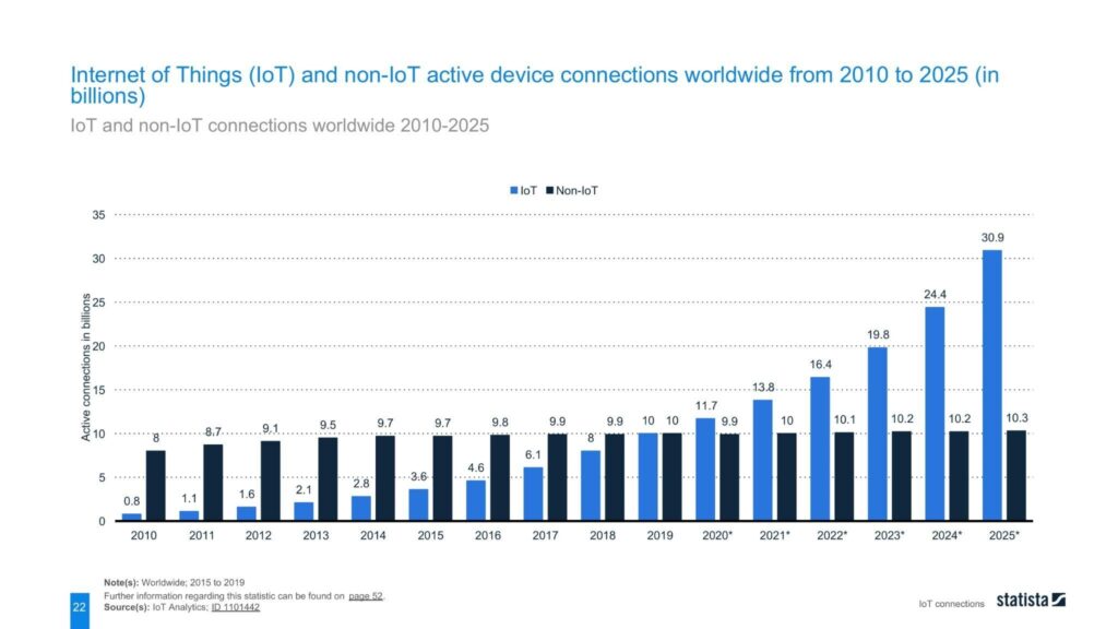 IoT and non-IoT connections worldwide 2010-2025 