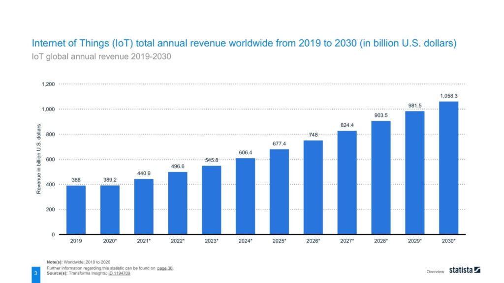IoT global annual revenue 2019-2030