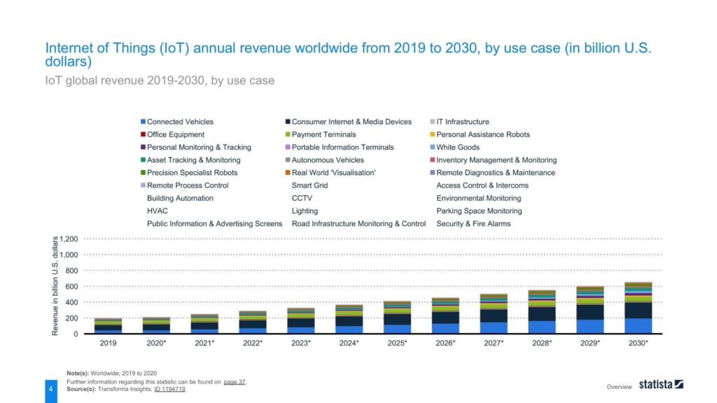 IoT global revenue 2019-2030, by use case