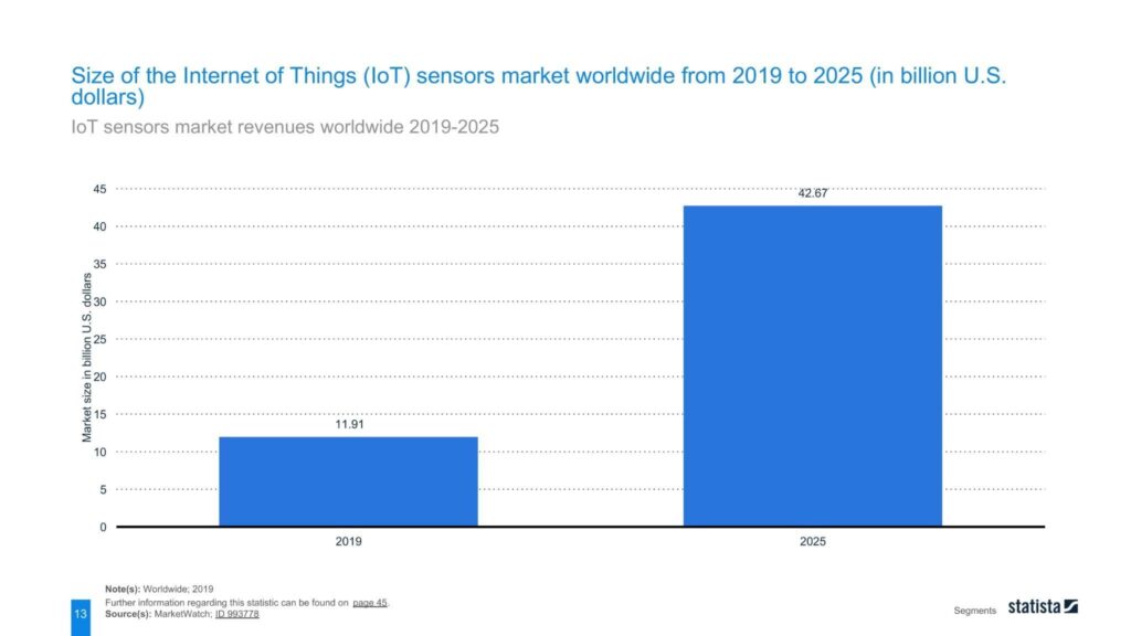 IoT sensors market revenues worldwide 2019-2025 