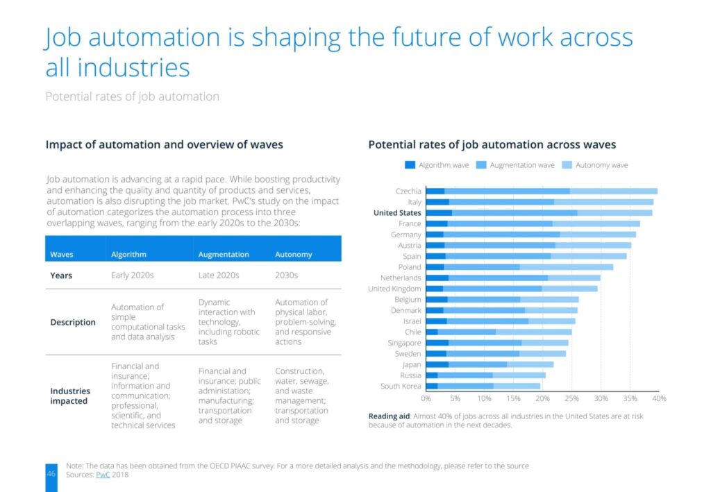 Job automation is shaping the future of work across all industries