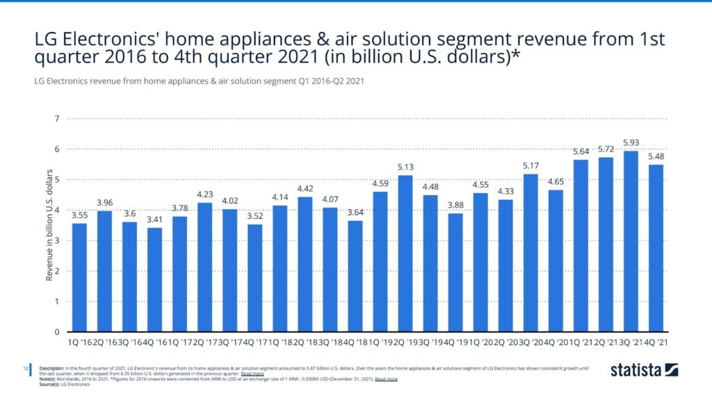LG Electronics revenue from home appliances & air solution segment Q1 2016-Q2 2021