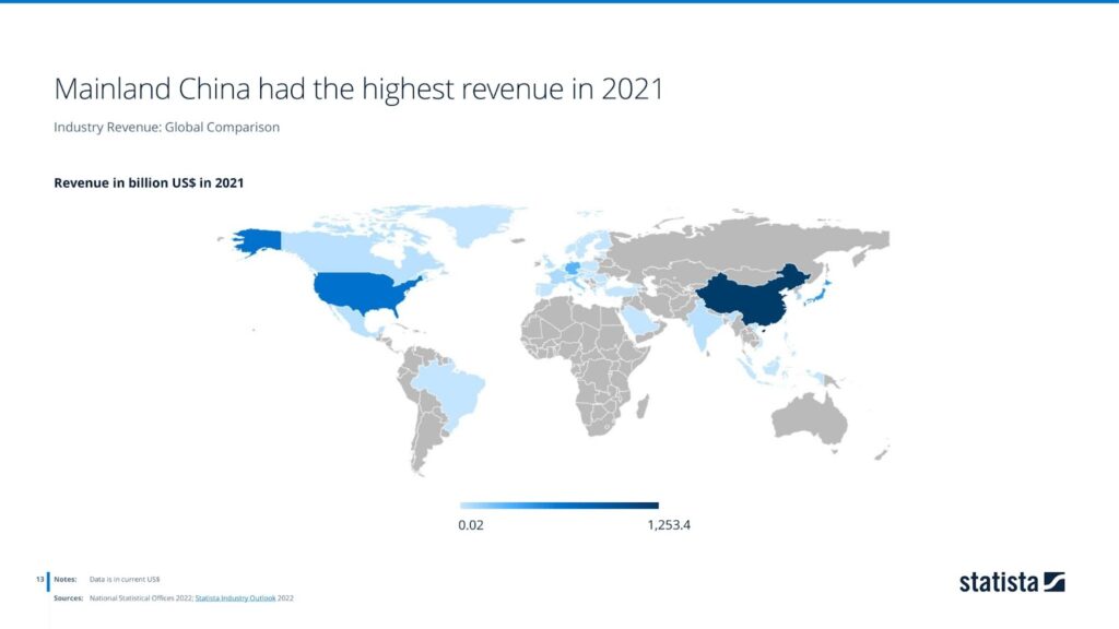 Mainland China had the highest revenue in 2021