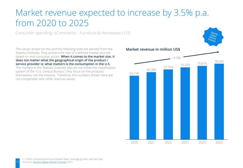 Market revenue expected to increase by 3.5% p.a. from 2020 to 2025