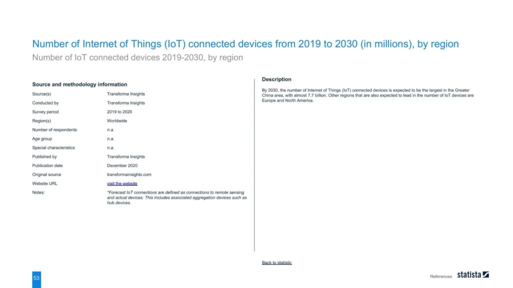 Number of Internet of Things (IoT) connected devices from 2019 to 2030 (in millions), by region