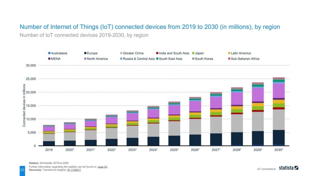 Number of IoT connected devices 2019-2030, by region 