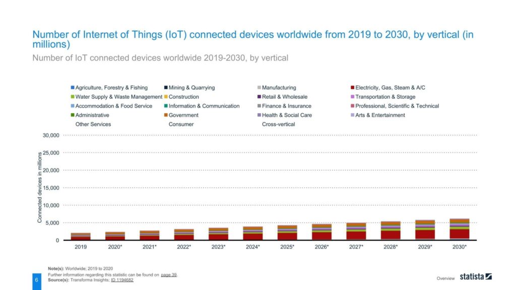 Number of IoT connected devices worldwide 2019-2030, by vertical 