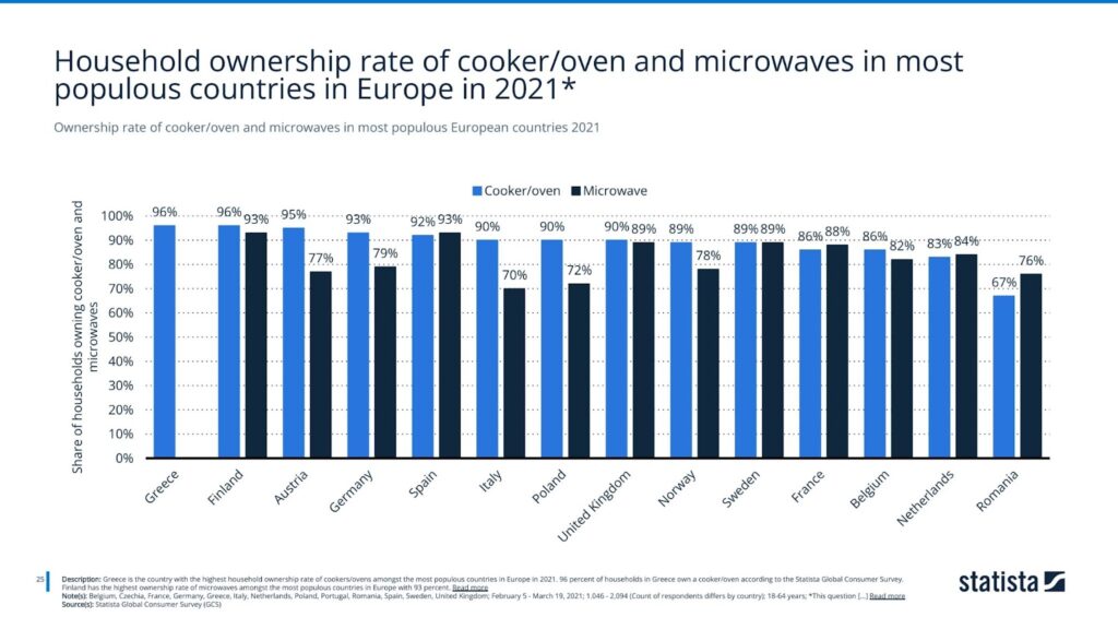 Ownership rate of cooker/oven and microwaves in most populous European countries 2021