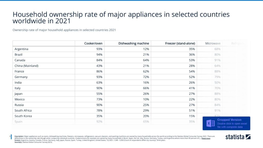 Ownership rate of major household appliances in selected countries 2021