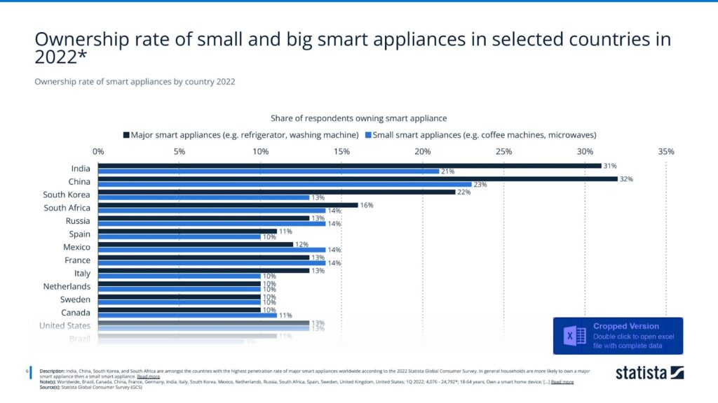 Ownership rate of smart appliances by country 2022