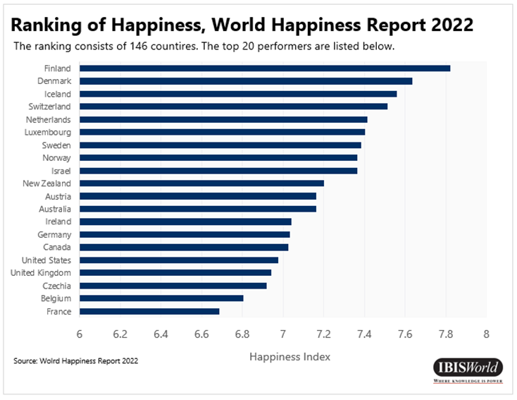 Ranking of Happiness