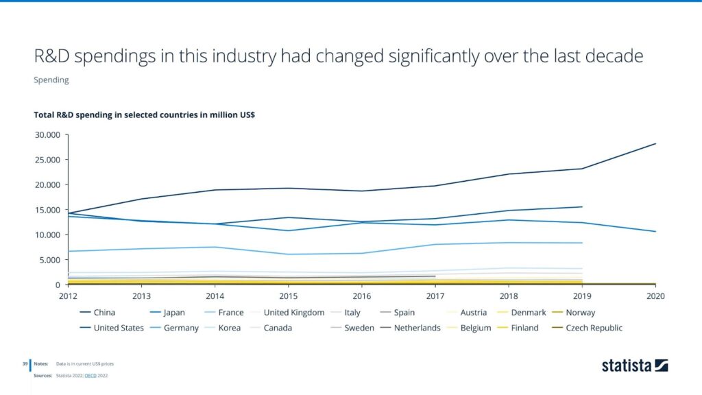 R&D spendings in this industry had changed significantly over the last decade