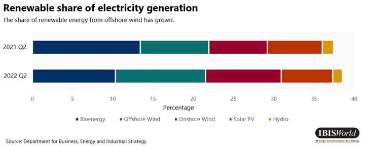 Renewable share of electricity generation