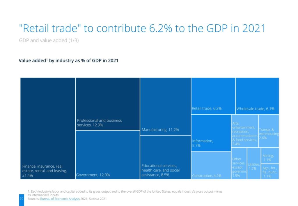 Retail trade to contribute 6.2% to the GDP in 2021