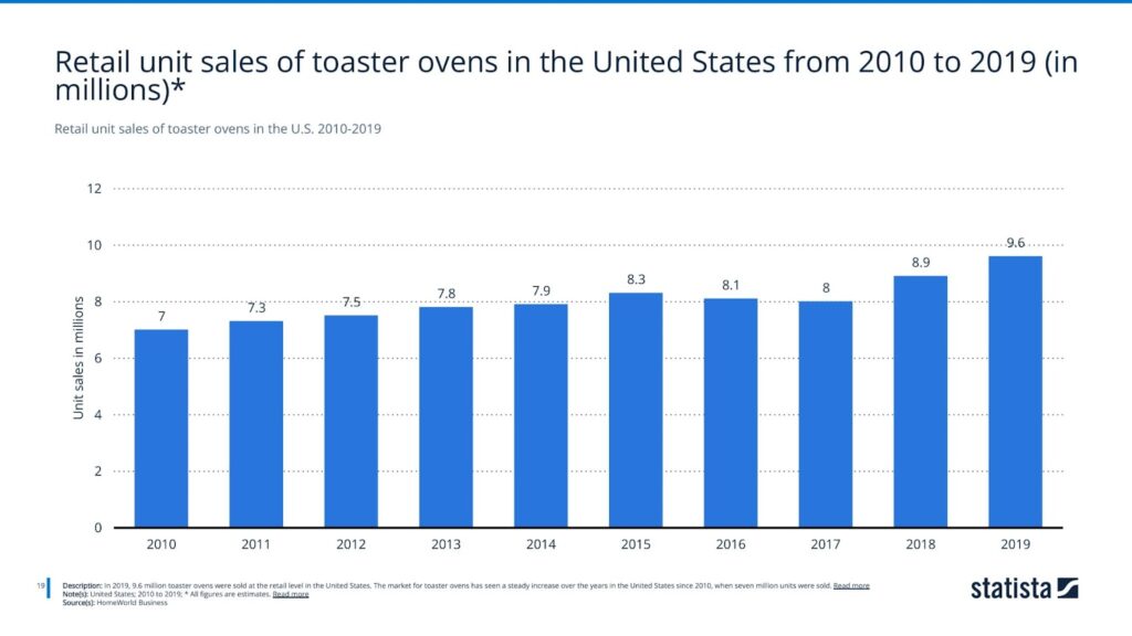 Retail unit sales of toaster ovens in the U.S. 2010-2019