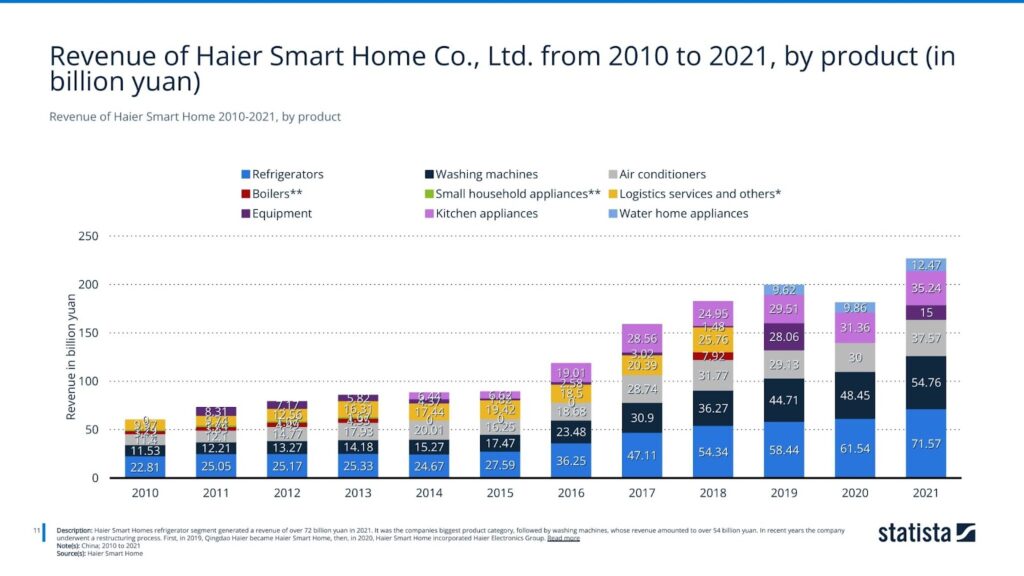 Revenue of Haier Smart Home 2010-2021, by product