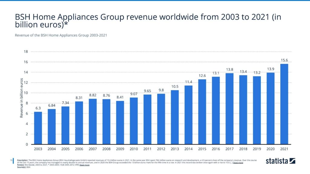 Revenue of the BSH Home Appliances Group 2003-2021
