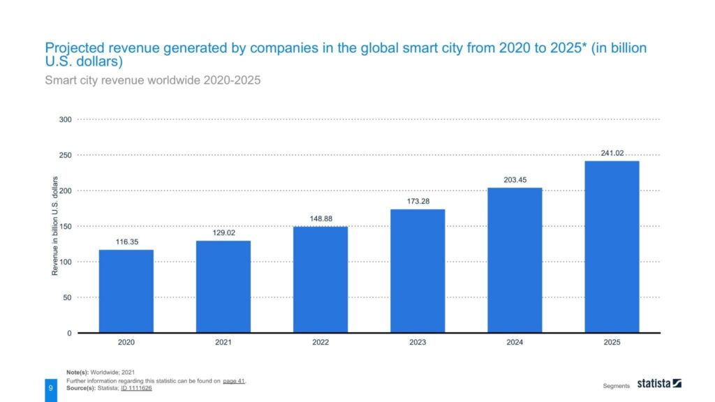 Smart city revenue worldwide 2020-2025 