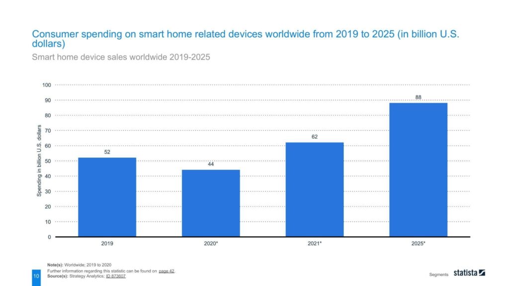 Smart home device sales worldwide 2019-2025 