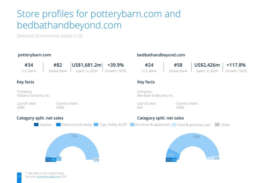 Store profiles for potterybarn.com and bedbathandbeyond.com