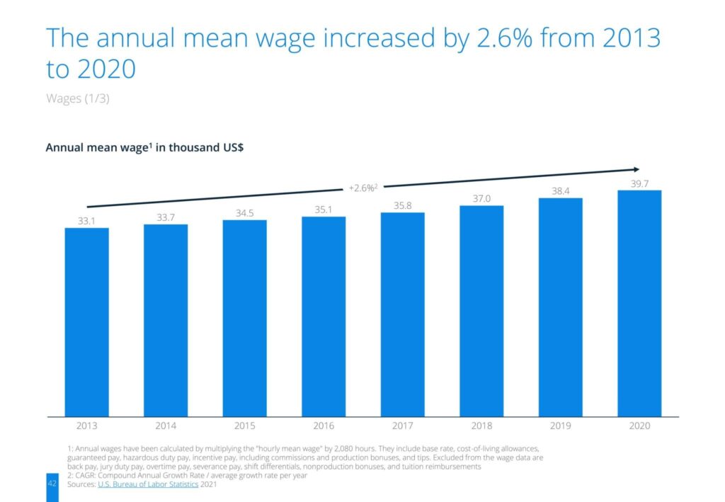 The annual mean wage increased by 2.6% from 2013 to 2020