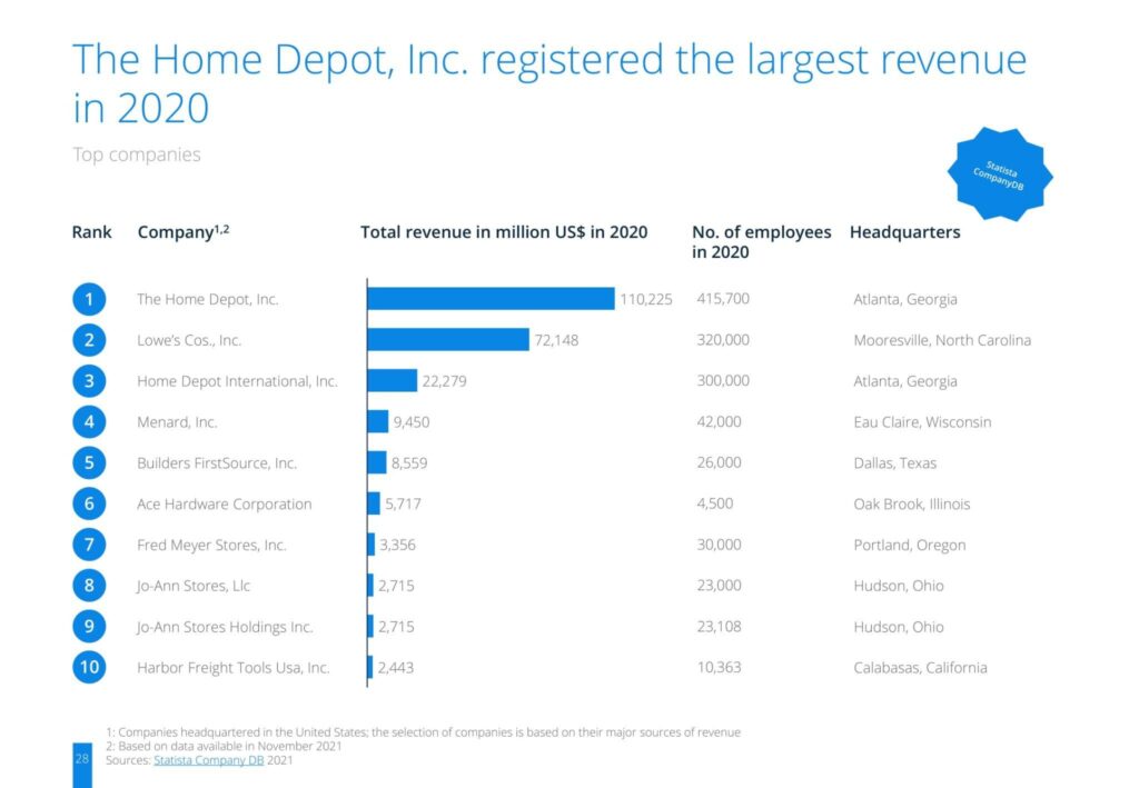 The home depot, Inc. registered the largest revenue in 2020