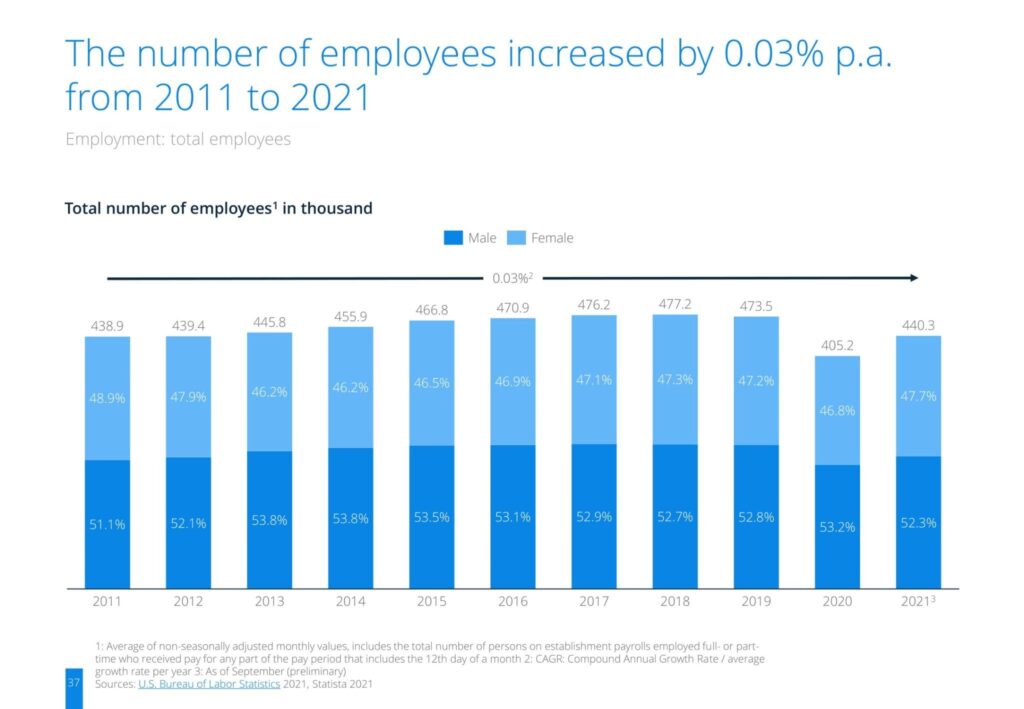 The number of employees increased by 0.03% p.a. from 2011 to 2021