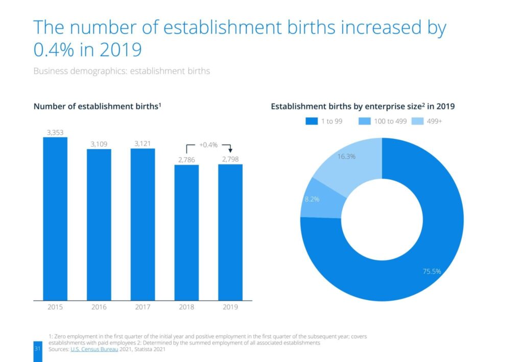 The number of establishment births increased by 0.4% in 2019