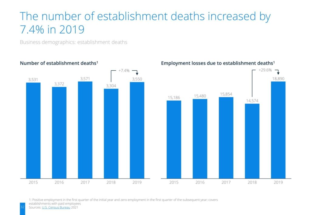 The number of establishment deaths increased by 7.4% in 2019
