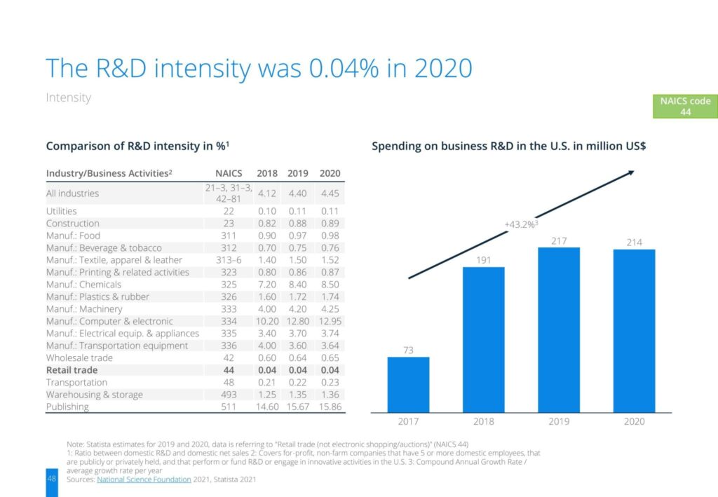 The R&D intensity was 0.04% in 2020