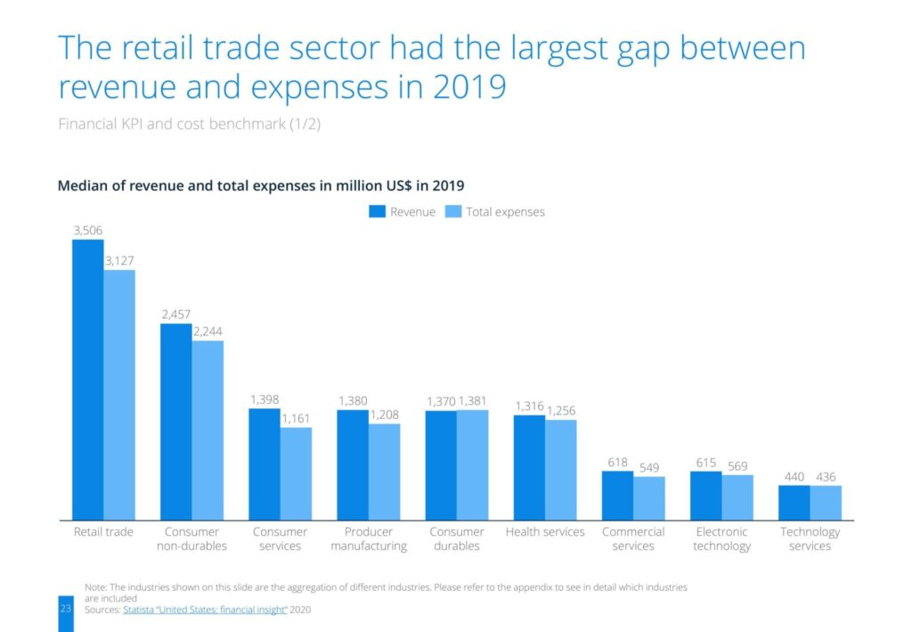 The retail trade sector had the largest gap between revenue and expenses in 2019