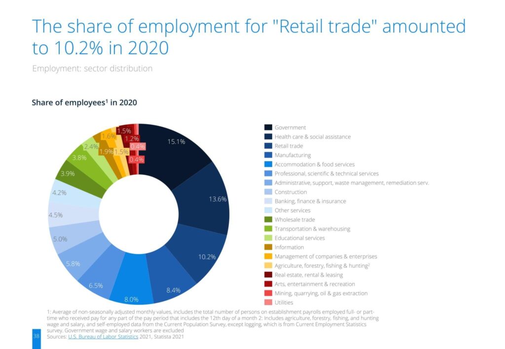 The share of employment for "Retail trade' amounted to 10.2% in 2020