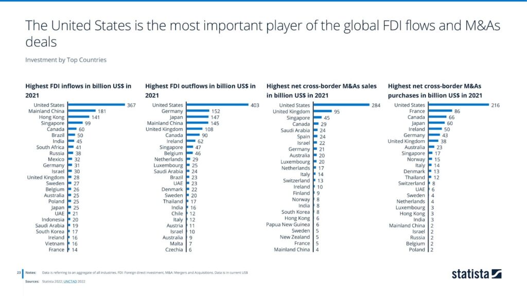 The United States is the most important player of the global FDI flows and M&As deals